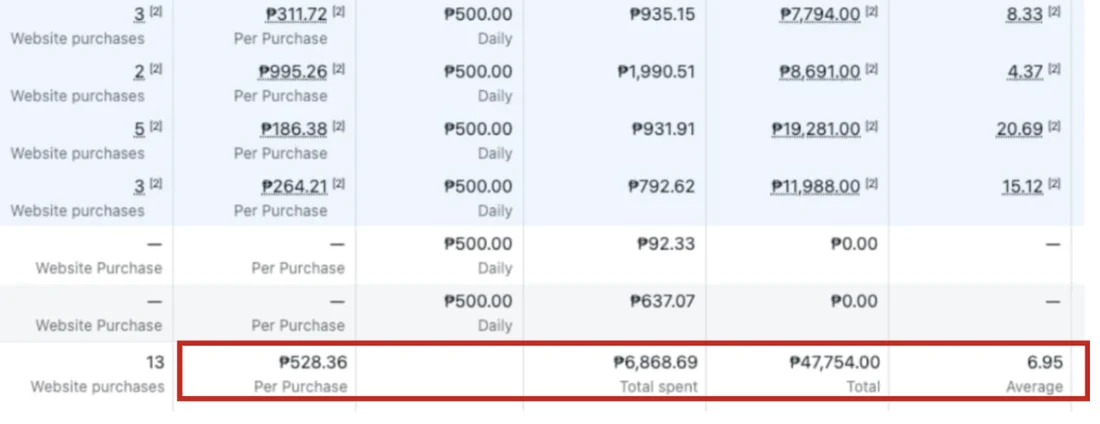 Ads Manager ad set table: 13 website purchases, ₱6,868.69 spent, ₱47,754 in sales, 6.95 average ROAS