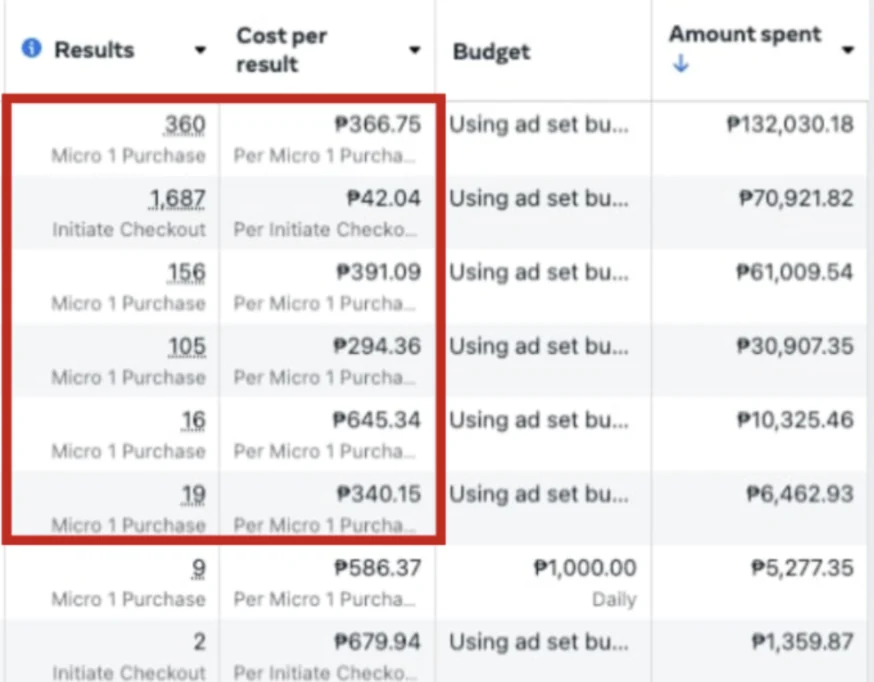 Ads Manager results table: 656 purchases and 1,687 initiate checkouts across ad sets