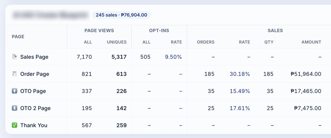 Partner's funnel stats table: 245 sales, ₱76,904 (offer name blurred)