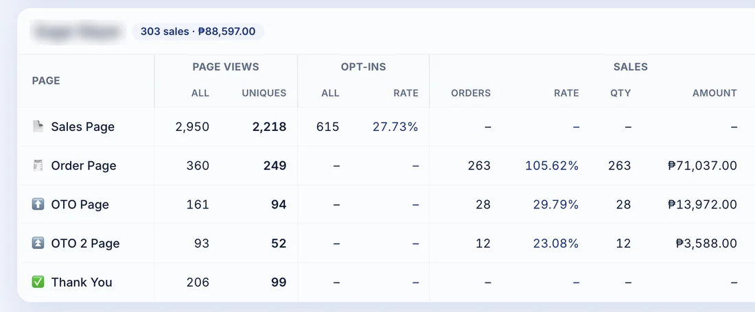 Partner's funnel stats table: 303 sales, ₱88,597 (offer name blurred)