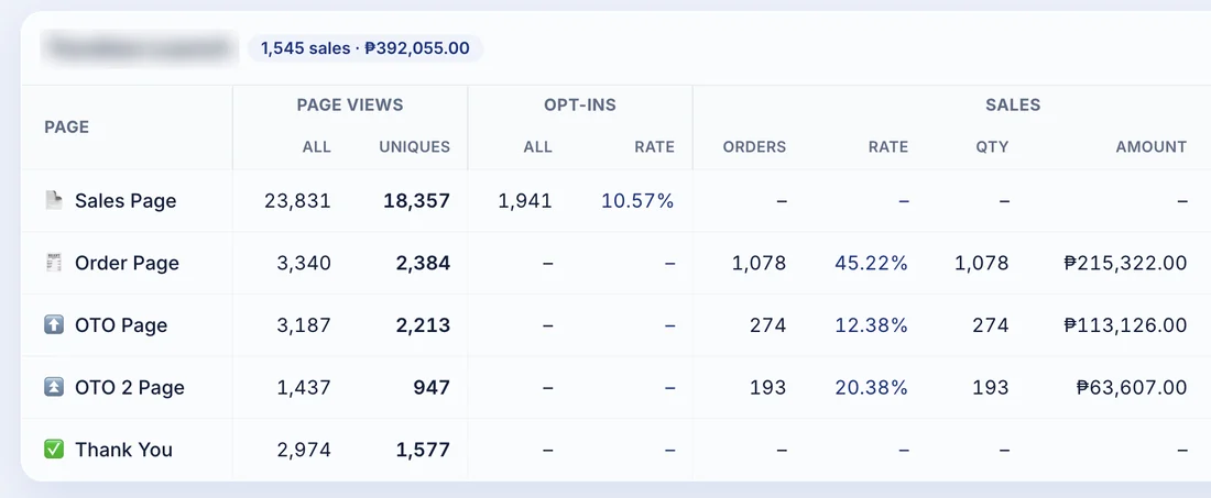Partner's funnel stats table: 1,545 sales, ₱392,055 (offer name blurred)
