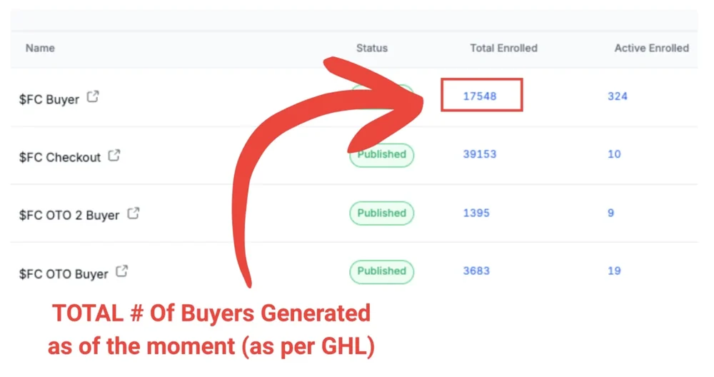 GoHighLevel workflow list showing 17,548 total enrolled in the buyer workflow