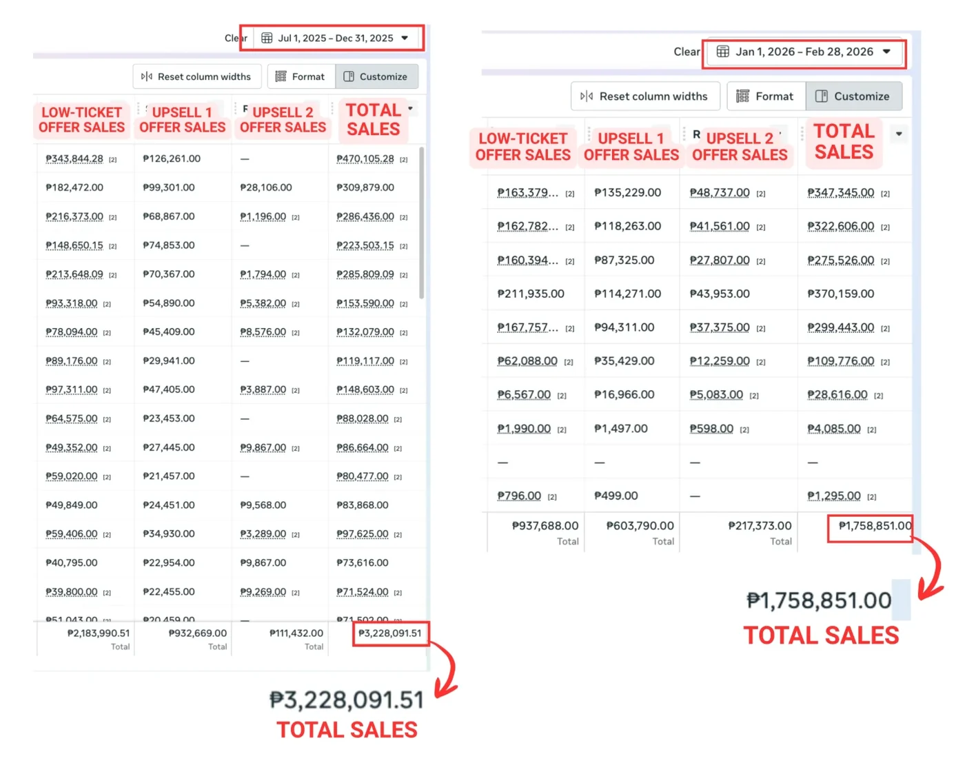 Low-ticket, upsell and total sales tables: ₱3,228,091.51 for Jul to Dec 2025 and ₱1,758,851.00 for Jan to Feb 2026